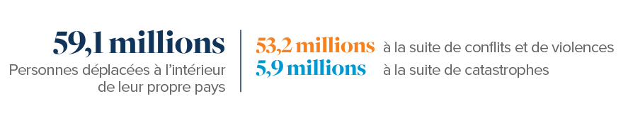 59.1 million internally displaced people - 53.2m by conflict and violence, 5.9m by disasters